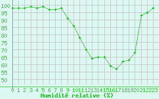 Courbe de l'humidit relative pour Romorantin (41)