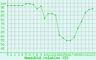 Courbe de l'humidit relative pour Xonrupt-Longemer (88)