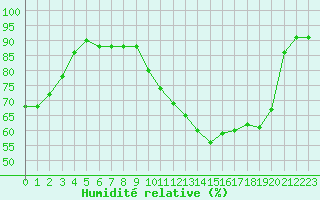 Courbe de l'humidit relative pour Dieppe (76)