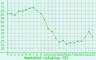 Courbe de l'humidit relative pour Ste (34)