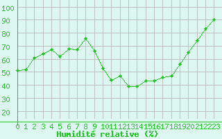 Courbe de l'humidit relative pour Tarbes (65)