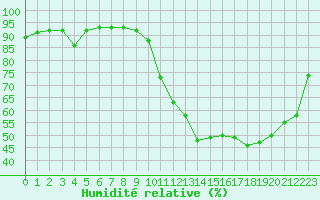 Courbe de l'humidit relative pour Belfort-Dorans (90)