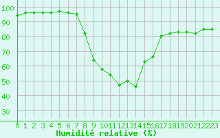 Courbe de l'humidit relative pour Charleville-Mzires (08)