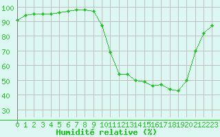 Courbe de l'humidit relative pour Auch (32)