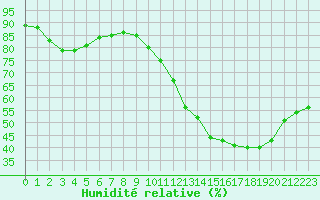 Courbe de l'humidit relative pour Auxerre-Perrigny (89)