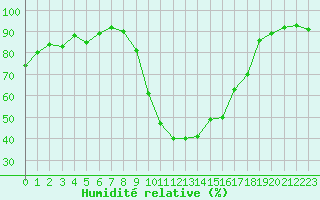 Courbe de l'humidit relative pour Eygliers (05)