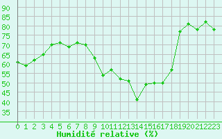 Courbe de l'humidit relative pour Sant Quint - La Boria (Esp)