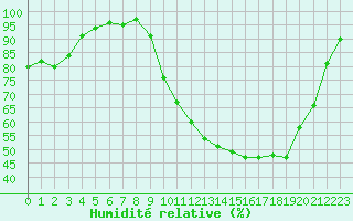 Courbe de l'humidit relative pour Bergerac (24)