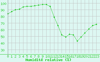 Courbe de l'humidit relative pour Paray-le-Monial - St-Yan (71)