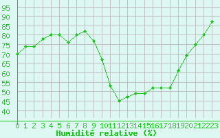 Courbe de l'humidit relative pour Mende - Chabrits (48)
