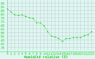 Courbe de l'humidit relative pour Ile du Levant (83)