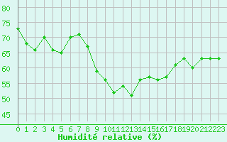 Courbe de l'humidit relative pour Thoiras (30)