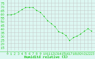 Courbe de l'humidit relative pour Grasque (13)