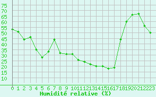 Courbe de l'humidit relative pour Cap Corse (2B)