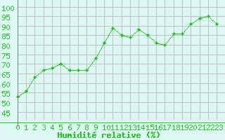 Courbe de l'humidit relative pour Grasque (13)
