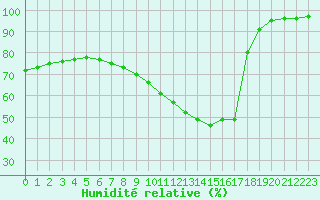Courbe de l'humidit relative pour Angoulme - Brie Champniers (16)