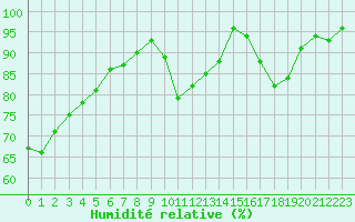 Courbe de l'humidit relative pour Ruffiac (47)