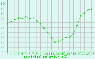 Courbe de l'humidit relative pour Ile de Groix (56)