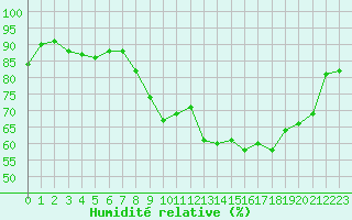 Courbe de l'humidit relative pour Lanvoc (29)