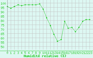 Courbe de l'humidit relative pour Creil (60)