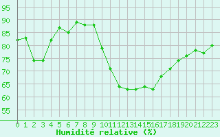 Courbe de l'humidit relative pour Lannion (22)