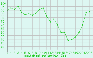 Courbe de l'humidit relative pour Isle-sur-la-Sorgue (84)