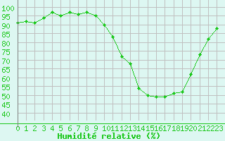 Courbe de l'humidit relative pour Dax (40)