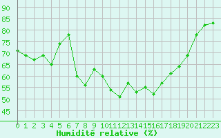 Courbe de l'humidit relative pour Ile du Levant (83)