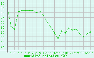Courbe de l'humidit relative pour Cabestany (66)
