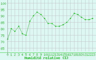 Courbe de l'humidit relative pour Mcon (71)