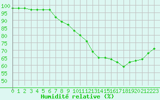 Courbe de l'humidit relative pour Cap Gris-Nez (62)