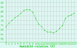 Courbe de l'humidit relative pour Montroy (17)