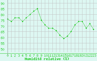 Courbe de l'humidit relative pour La Rochelle - Aerodrome (17)