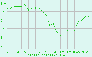 Courbe de l'humidit relative pour Hestrud (59)