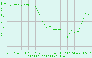 Courbe de l'humidit relative pour Luxeuil (70)