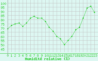 Courbe de l'humidit relative pour Albert-Bray (80)