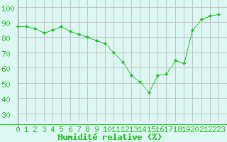 Courbe de l'humidit relative pour Saint-Mdard-d'Aunis (17)