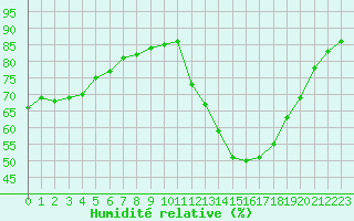 Courbe de l'humidit relative pour Lyon - Bron (69)
