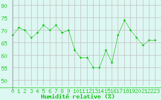 Courbe de l'humidit relative pour Saint-Julien-en-Quint (26)