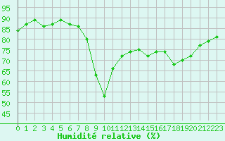 Courbe de l'humidit relative pour Ajaccio - Campo dell'Oro (2A)