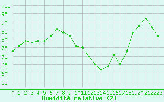 Courbe de l'humidit relative pour Cap Pertusato (2A)