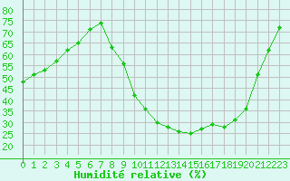 Courbe de l'humidit relative pour Nmes - Courbessac (30)