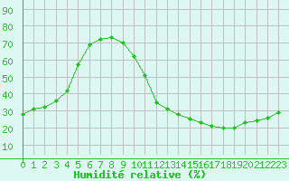 Courbe de l'humidit relative pour Carrion de Calatrava (Esp)