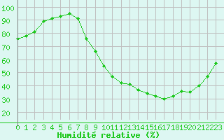 Courbe de l'humidit relative pour Nancy - Essey (54)
