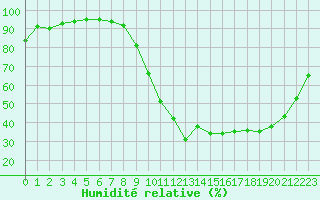Courbe de l'humidit relative pour Pertuis - Grand Cros (84)