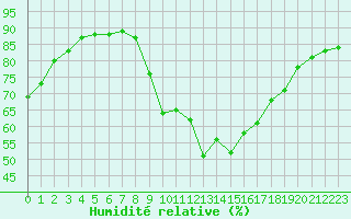 Courbe de l'humidit relative pour La Rochelle - Aerodrome (17)