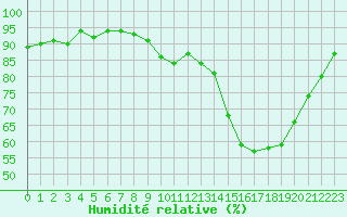 Courbe de l'humidit relative pour Treize-Vents (85)
