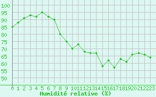 Courbe de l'humidit relative pour Brive-Laroche (19)