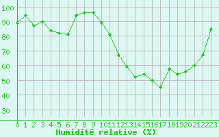 Courbe de l'humidit relative pour Ploumanac'h (22)