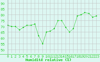 Courbe de l'humidit relative pour Malbosc (07)